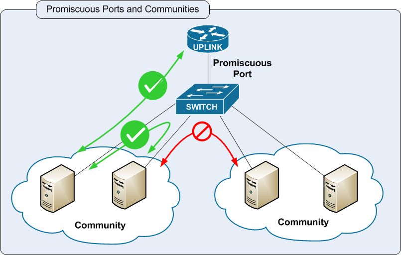 Uni vlan community что это